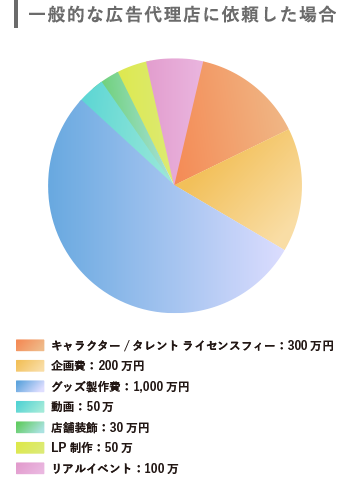 一般的な広告代理店に依頼した場合