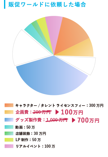 販促ワールドに依頼した場合