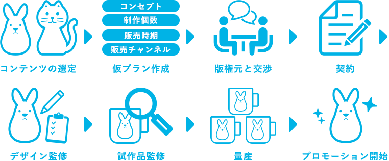 コンテンツの選定→仮プラン作成→版権元と交渉→契約→デザイン監修→試作品監修→量産→プロモーション開始