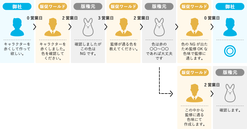 御社からのご要望→販促ワールド→版権元とのやりとり→御社へのOK連絡