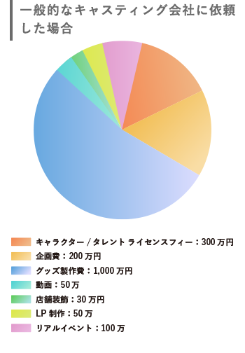 一般的なキャスティング会社に依頼した場合