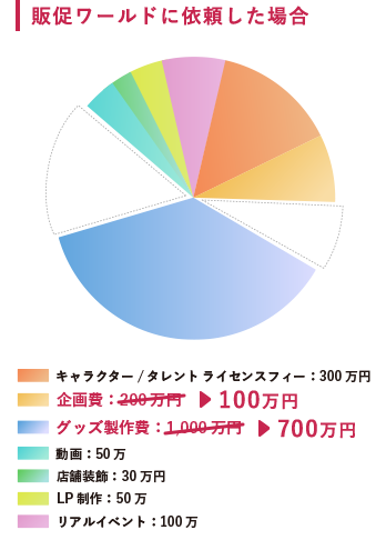 販促ワールドに依頼した場合