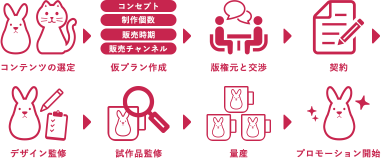 コンテンツの選定→仮プラン作成→版権元と交渉→契約→デザイン監修→試作品監修→量産→プロモーション開始