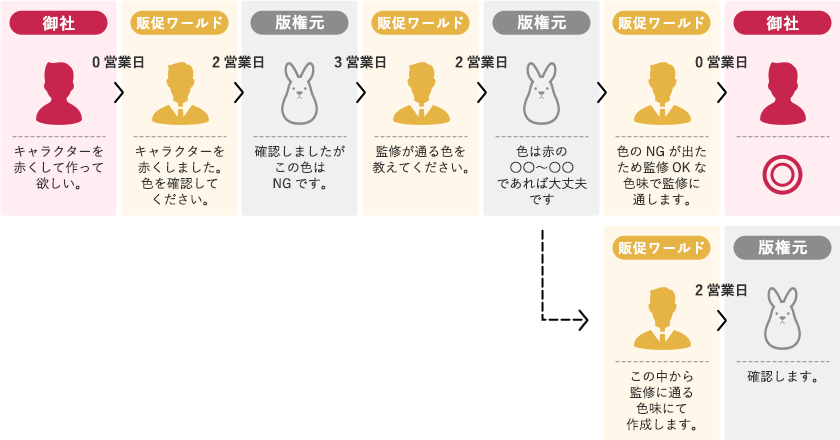 御社からのご要望→販促ワールド→版権元とのやりとり→御社へのOK連絡