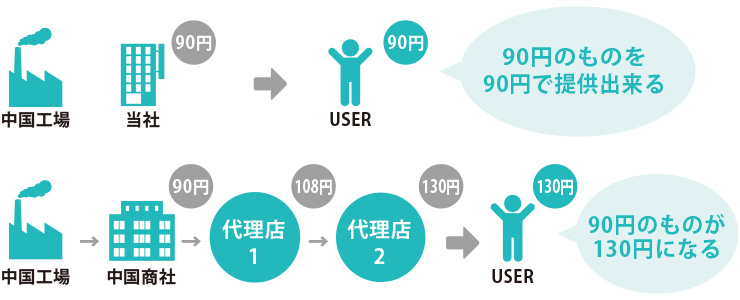 他者との比較