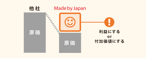 原価を安くした分、利益や付加価値を提供